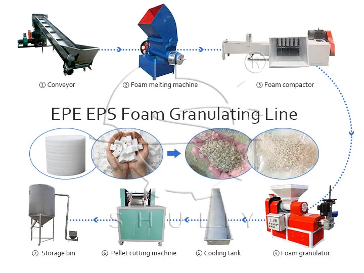 foam packaging material recycling line