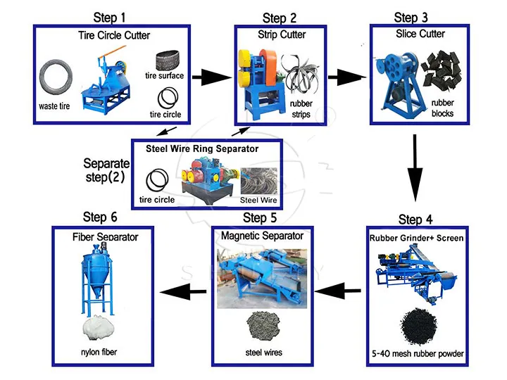 workflow of the semi automatic scrap tire recycling plant