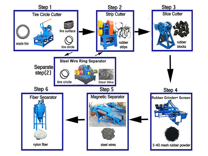 Semi-Automatic Tire Recycling Line